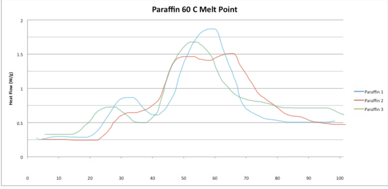 Varying molecular distribution btween single cut and blended paraffins with the same melting point